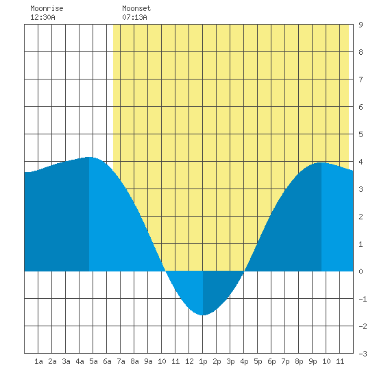 Reef Bight tide chart for Friday, June 25, 2021