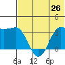 Reef Bight tide chart for Saturday, June 26, 2021
