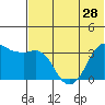 Reef Bight tide chart for Monday, June 28, 2021