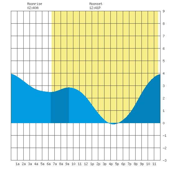 Reef Bight tide chart for Tuesday, June 29, 2021