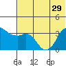 Reef Bight tide chart for Tuesday, June 29, 2021