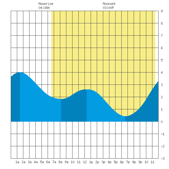 Reef Bight tide chart for Wednesday, June 2, 2021