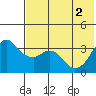 Reef Bight tide chart for Wednesday, June 2, 2021