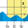 Reef Bight tide chart for Thursday, June 3, 2021
