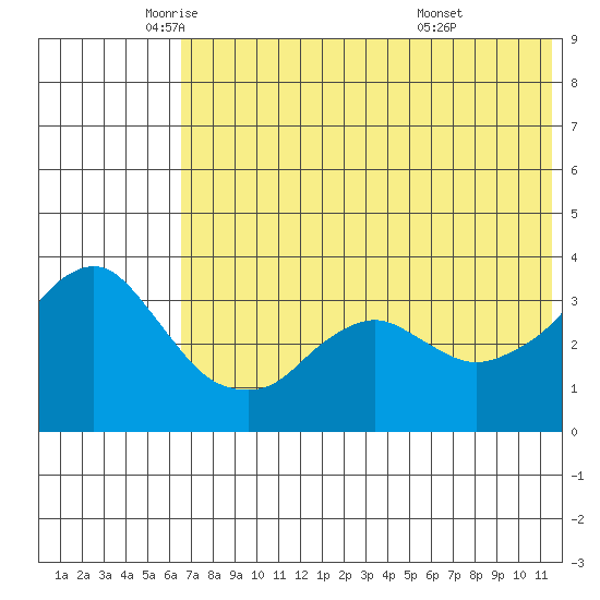 Reef Bight tide chart for Friday, June 4, 2021