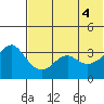 Reef Bight tide chart for Friday, June 4, 2021