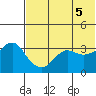 Reef Bight tide chart for Saturday, June 5, 2021