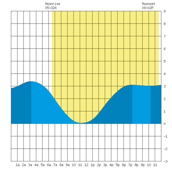 Reef Bight tide chart for Monday, June 7, 2021