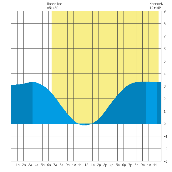 Reef Bight tide chart for Tuesday, June 8, 2021