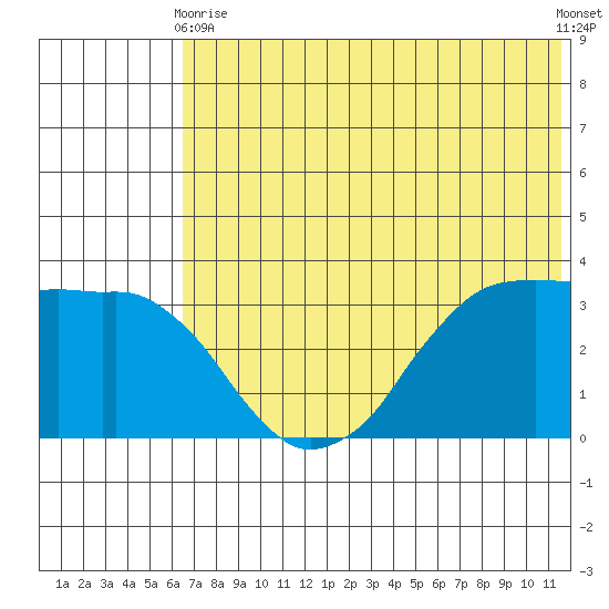 Reef Bight tide chart for Wednesday, June 9, 2021