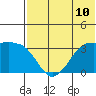 Reef Bight tide chart for Saturday, July 10, 2021