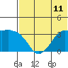 Reef Bight tide chart for Sunday, July 11, 2021