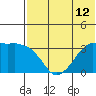 Reef Bight tide chart for Monday, July 12, 2021