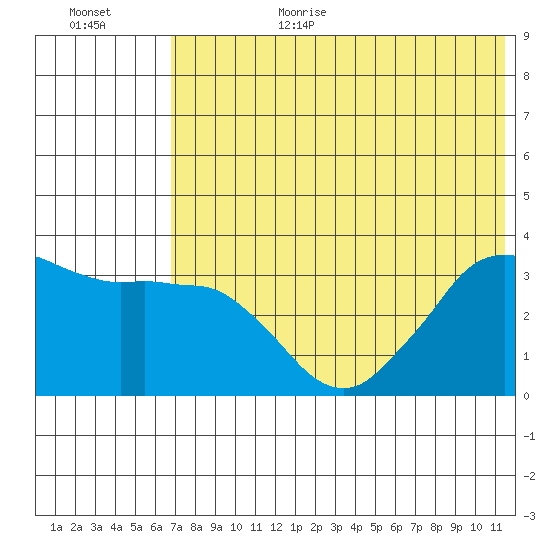 Reef Bight tide chart for Wednesday, July 14, 2021