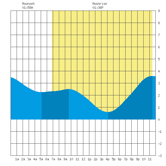 Reef Bight tide chart for Thursday, July 15, 2021