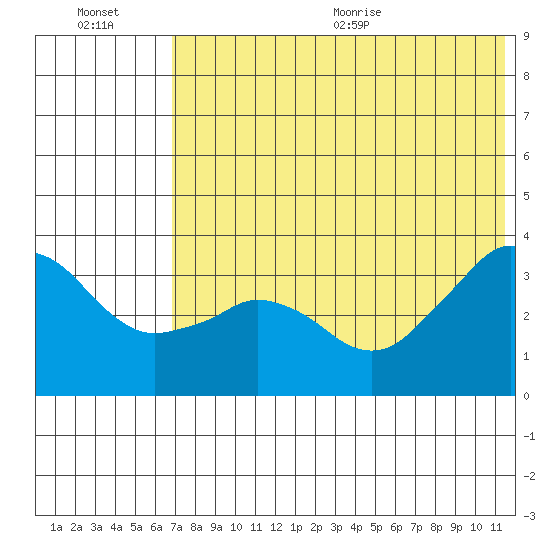 Reef Bight tide chart for Friday, July 16, 2021