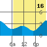 Reef Bight tide chart for Friday, July 16, 2021