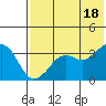 Reef Bight tide chart for Sunday, July 18, 2021