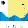 Reef Bight tide chart for Thursday, July 1, 2021