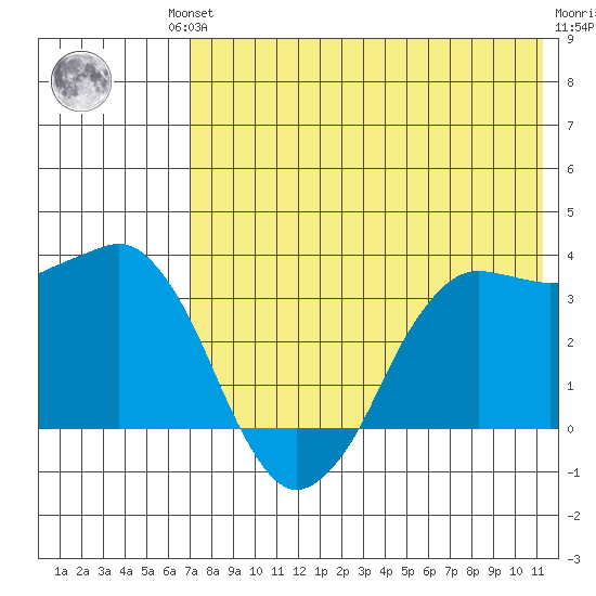 Reef Bight tide chart for Friday, July 23, 2021