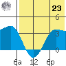 Reef Bight tide chart for Friday, July 23, 2021
