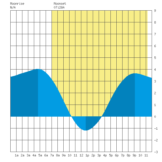 Reef Bight tide chart for Saturday, July 24, 2021