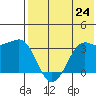 Reef Bight tide chart for Saturday, July 24, 2021