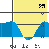Reef Bight tide chart for Sunday, July 25, 2021