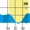 Reef Bight tide chart for Monday, July 26, 2021