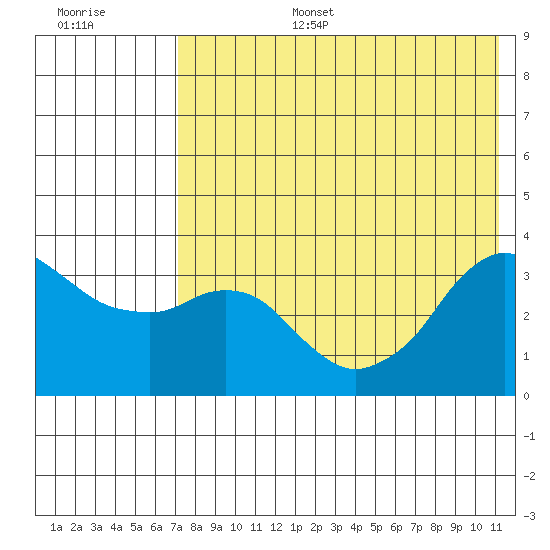 Reef Bight tide chart for Wednesday, July 28, 2021