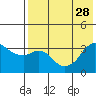 Reef Bight tide chart for Wednesday, July 28, 2021