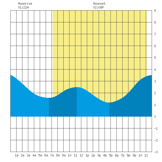 Reef Bight tide chart for Thursday, July 29, 2021