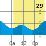 Reef Bight tide chart for Thursday, July 29, 2021