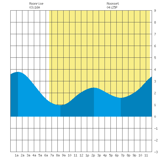 Reef Bight tide chart for Friday, July 2, 2021