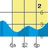 Reef Bight tide chart for Friday, July 2, 2021