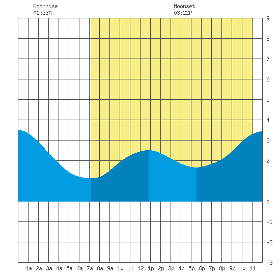 Reef Bight tide chart for Friday, July 30, 2021