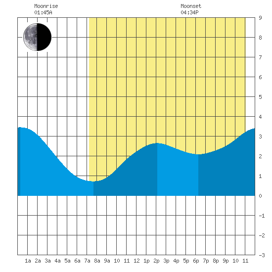 Reef Bight tide chart for Saturday, July 31, 2021