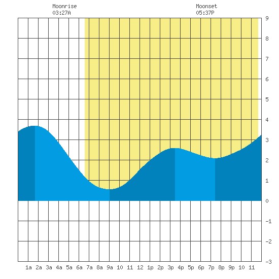 Reef Bight tide chart for Saturday, July 3, 2021