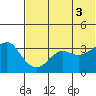 Reef Bight tide chart for Saturday, July 3, 2021