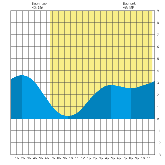 Reef Bight tide chart for Sunday, July 4, 2021