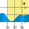 Reef Bight tide chart for Sunday, July 4, 2021