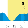Reef Bight tide chart for Monday, July 5, 2021
