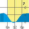 Reef Bight tide chart for Wednesday, July 7, 2021
