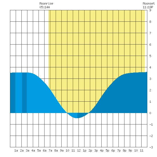 Reef Bight tide chart for Thursday, July 8, 2021