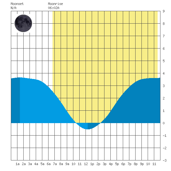 Reef Bight tide chart for Friday, July 9, 2021