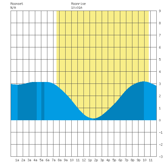 Reef Bight tide chart for Tuesday, August 10, 2021