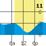 Reef Bight tide chart for Wednesday, August 11, 2021