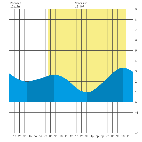 Reef Bight tide chart for Thursday, August 12, 2021