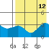 Reef Bight tide chart for Thursday, August 12, 2021