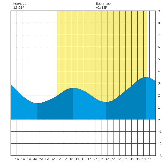 Reef Bight tide chart for Friday, August 13, 2021